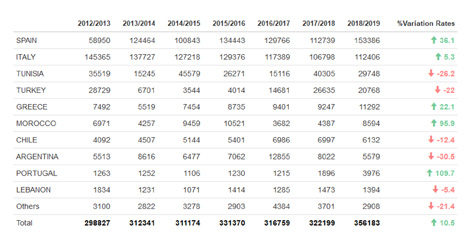 Importaciones de aceite de oliva y aceite de orujo de oliva por país de origen (2012/13 – 2018/19) (t)
