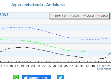 Agua embalsada en Andalucía